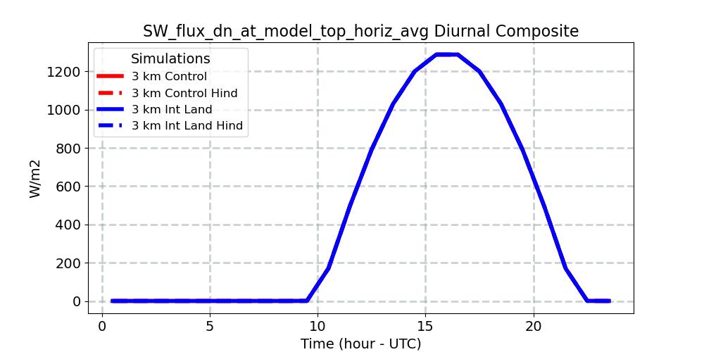 SW_flux_dn_at_model_top_horiz_avg_diurnal1d.jpg