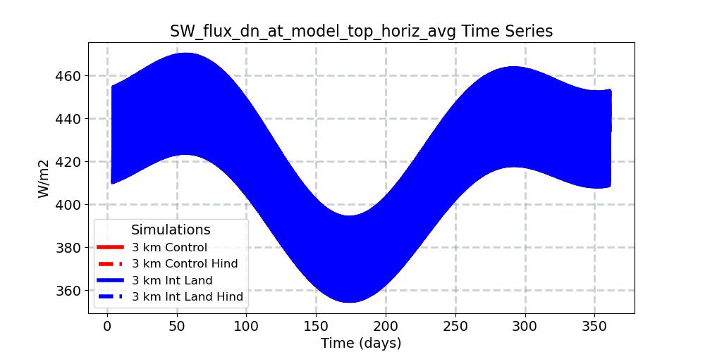 SW_flux_dn_at_model_top_horiz_avg_timeseries.jpg
