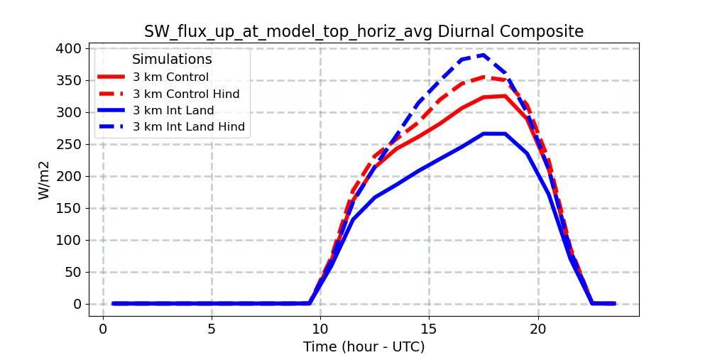 SW_flux_up_at_model_top_horiz_avg_diurnal1d.jpg
