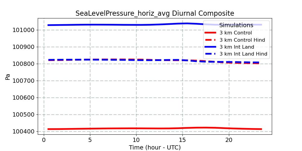 SeaLevelPressure_horiz_avg_diurnal1d.jpg