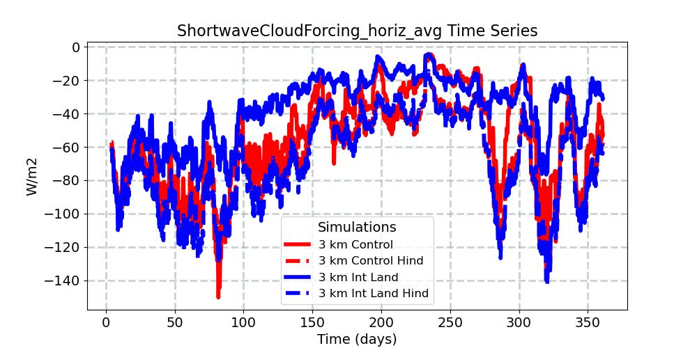 ShortwaveCloudForcing_horiz_avg_timeseries.jpg