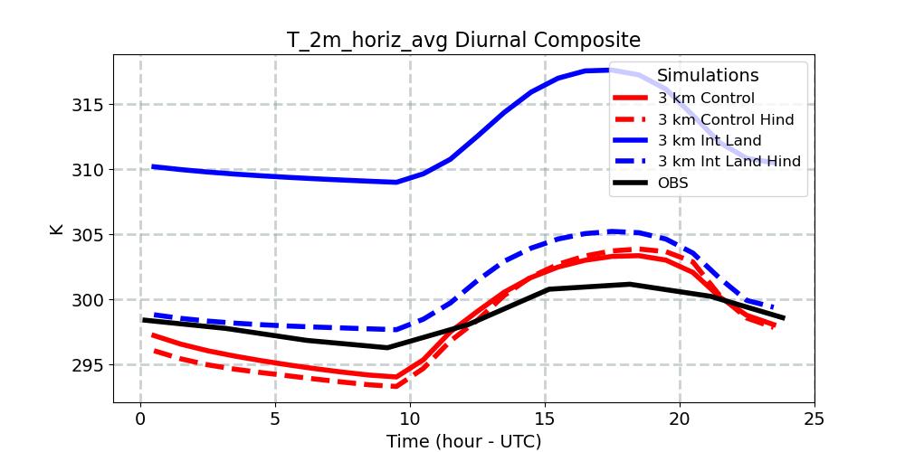 T_2m_horiz_avg_diurnal1d.jpg
