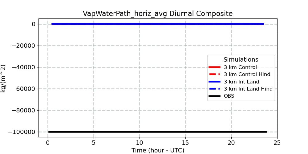 VapWaterPath_horiz_avg_diurnal1d.jpg