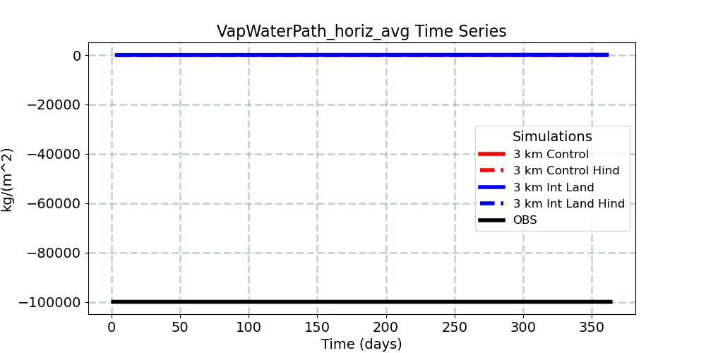 VapWaterPath_horiz_avg_timeseries.jpg