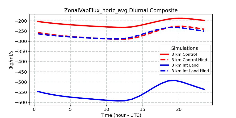 ZonalVapFlux_horiz_avg_diurnal1d.jpg