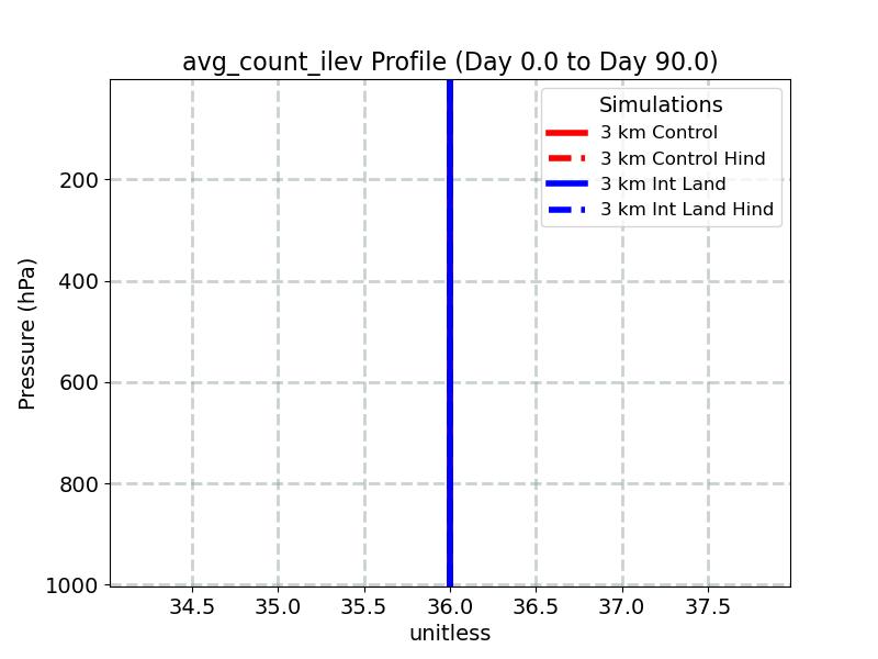 avg_count_ilev_profile_window2.jpg