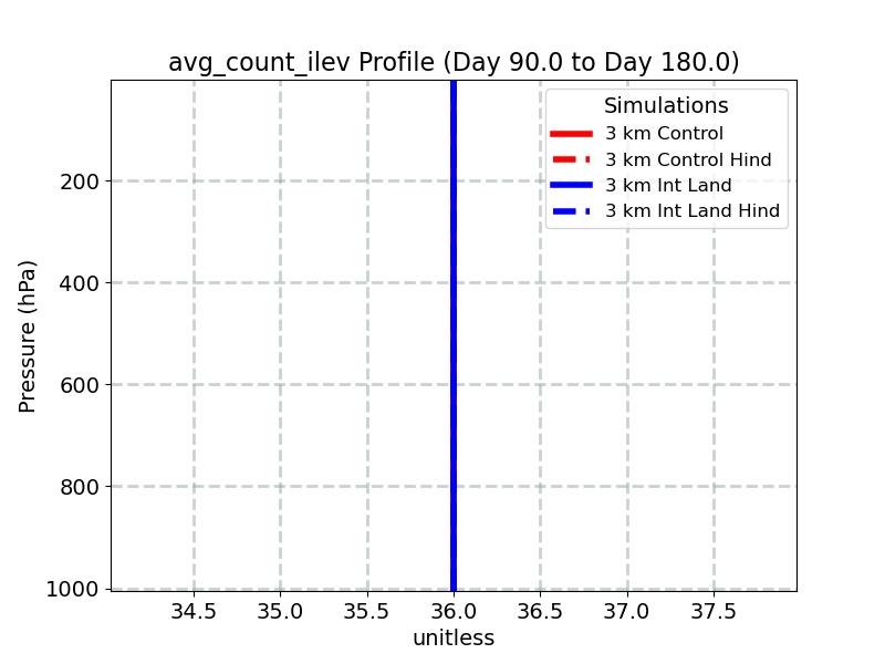 avg_count_ilev_profile_window3.jpg