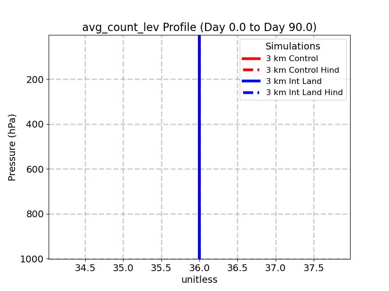 avg_count_lev_profile_window2.jpg