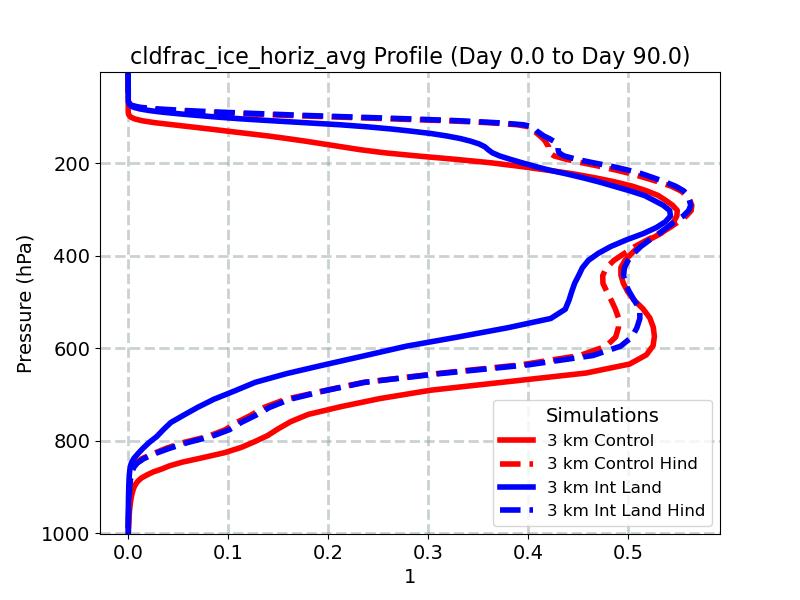 cldfrac_ice_horiz_avg_profile_window2.jpg