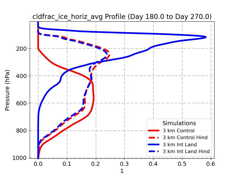 cldfrac_ice_horiz_avg_profile_window4.jpg