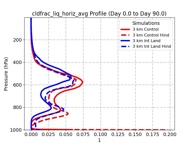 cldfrac_liq_horiz_avg_profile_window2.jpg