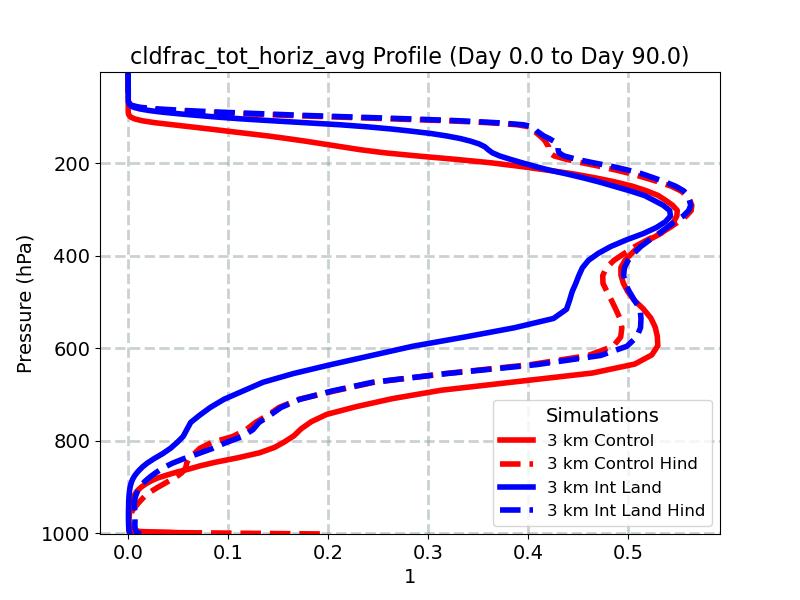 cldfrac_tot_horiz_avg_profile_window2.jpg