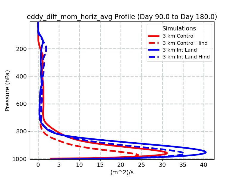 eddy_diff_mom_horiz_avg_profile_window3.jpg