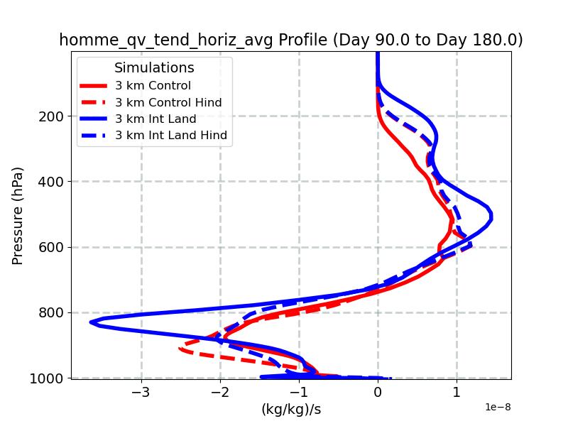 homme_qv_tend_horiz_avg_profile_window3.jpg