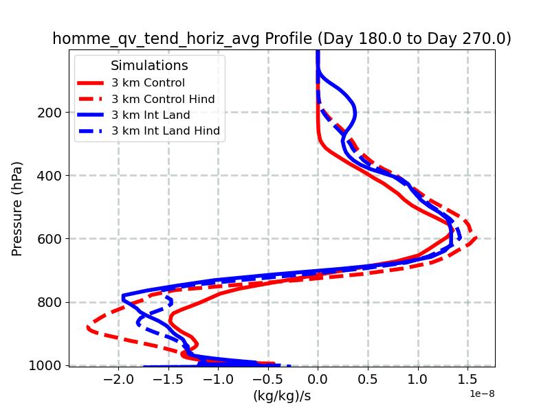 homme_qv_tend_horiz_avg_profile_window4.jpg