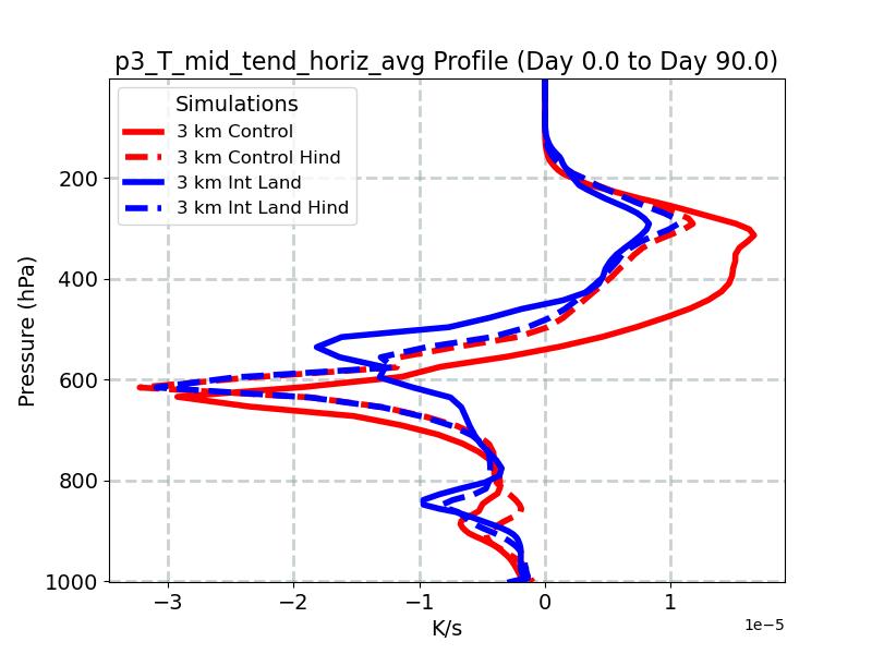 p3_T_mid_tend_horiz_avg_profile_window2.jpg