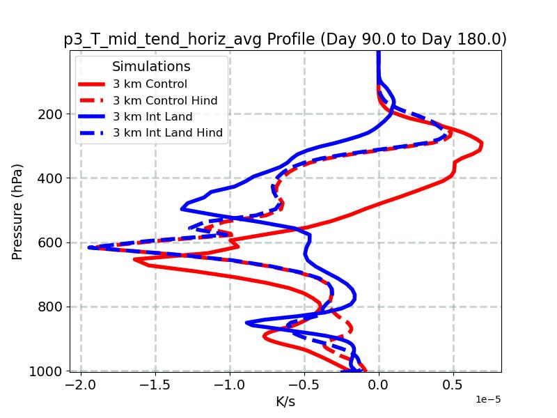 p3_T_mid_tend_horiz_avg_profile_window3.jpg