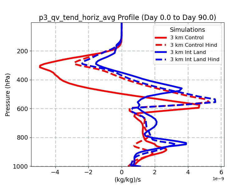 p3_qv_tend_horiz_avg_profile_window2.jpg