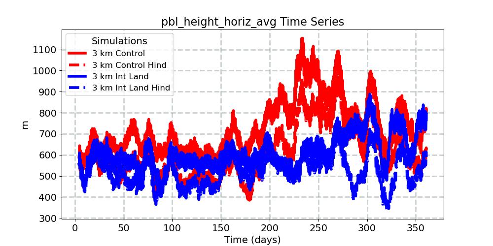 pbl_height_horiz_avg_timeseries.jpg