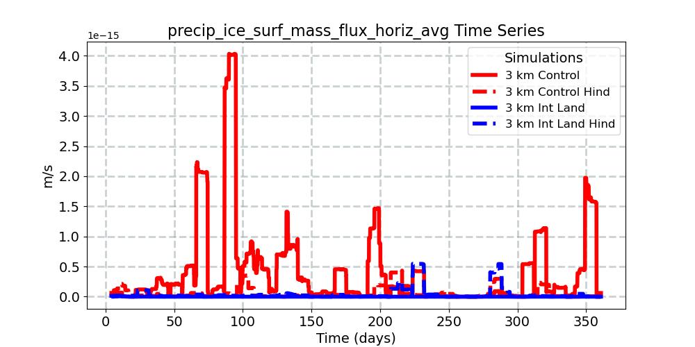 precip_ice_surf_mass_flux_horiz_avg_timeseries.jpg