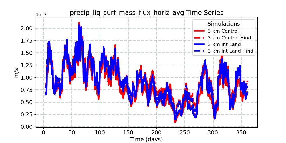 precip_liq_surf_mass_flux_horiz_avg_timeseries.jpg