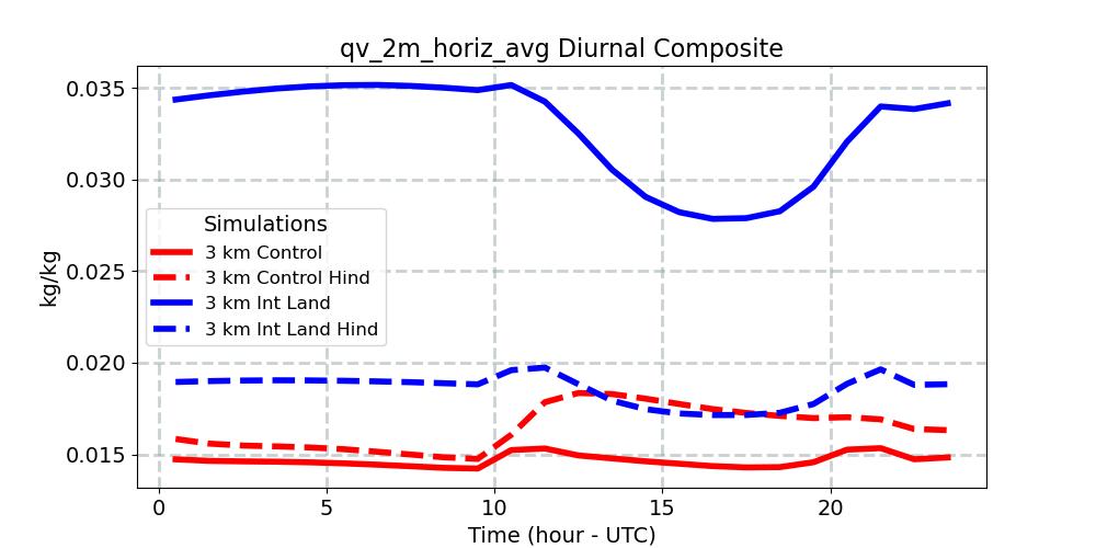 qv_2m_horiz_avg_diurnal1d.jpg