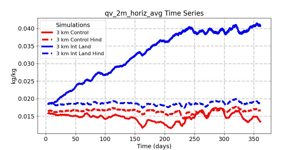 qv_2m_horiz_avg_timeseries.jpg