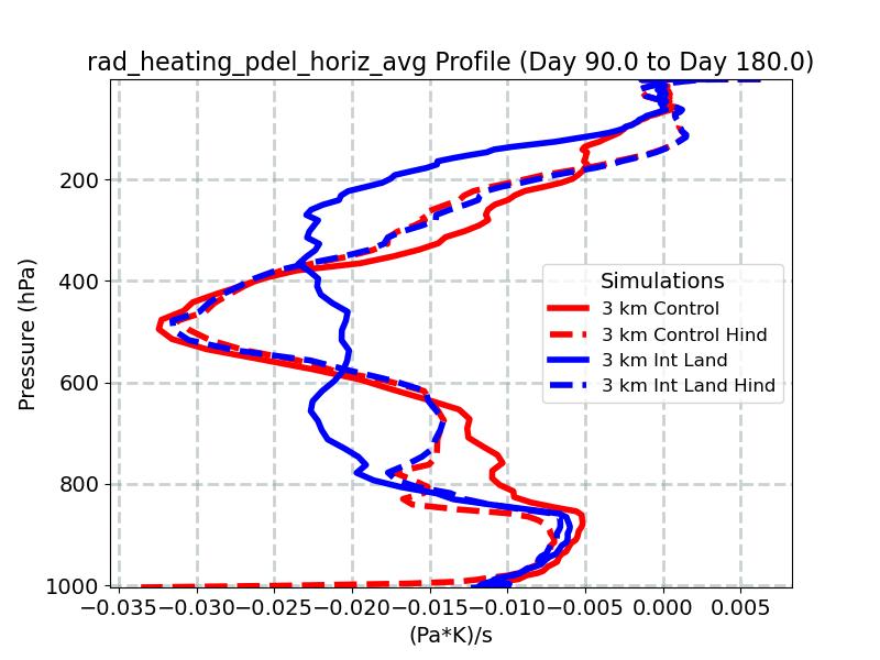 rad_heating_pdel_horiz_avg_profile_window3.jpg