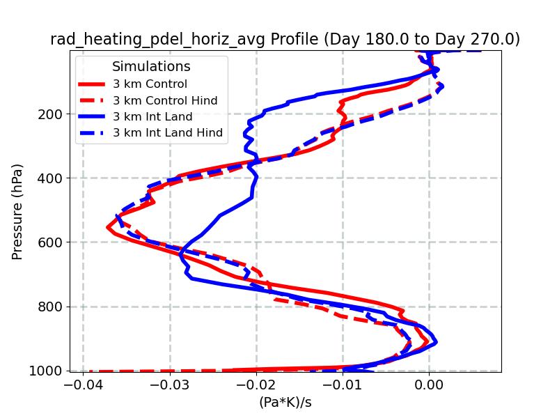 rad_heating_pdel_horiz_avg_profile_window4.jpg