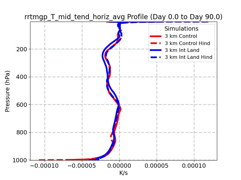 rrtmgp_T_mid_tend_horiz_avg_profile_window2.jpg