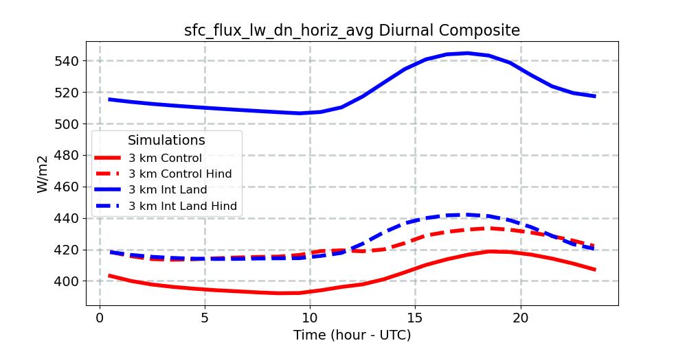 sfc_flux_lw_dn_horiz_avg_diurnal1d.jpg