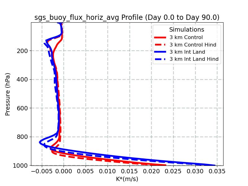 sgs_buoy_flux_horiz_avg_profile_window2.jpg