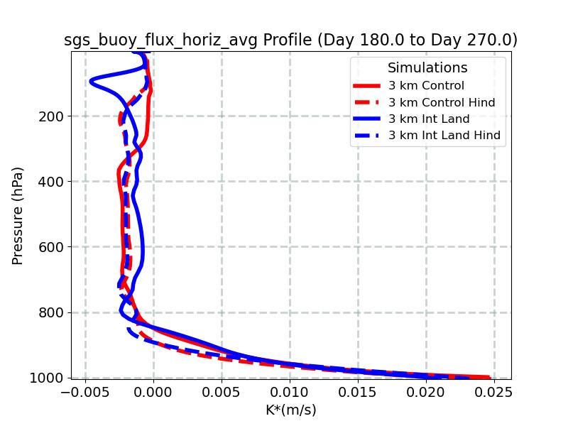 sgs_buoy_flux_horiz_avg_profile_window4.jpg