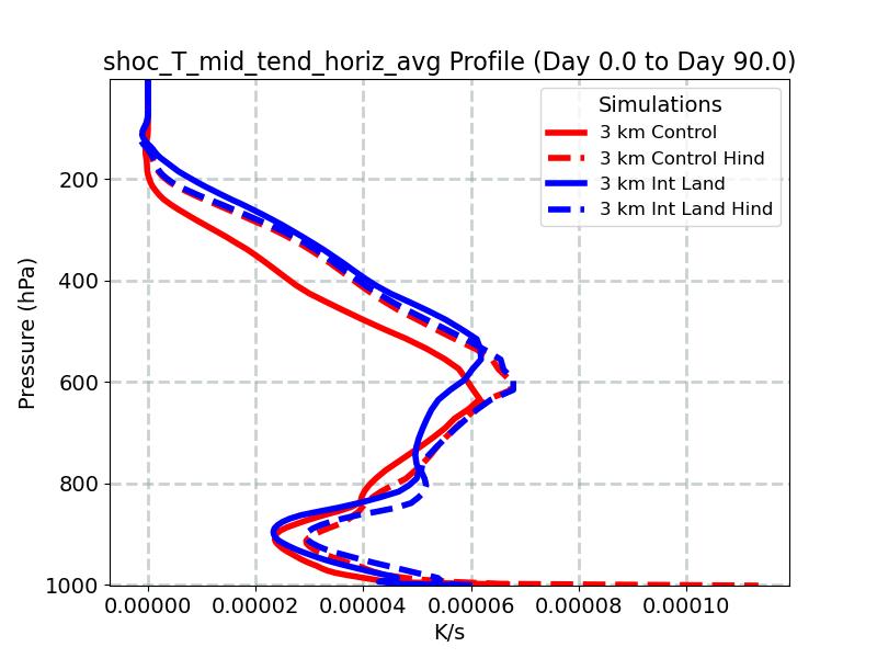 shoc_T_mid_tend_horiz_avg_profile_window2.jpg