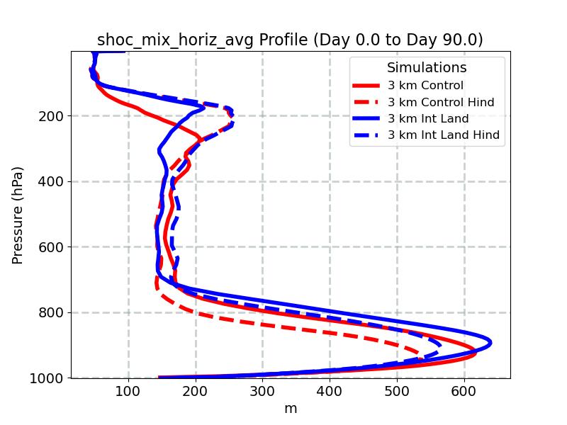shoc_mix_horiz_avg_profile_window2.jpg