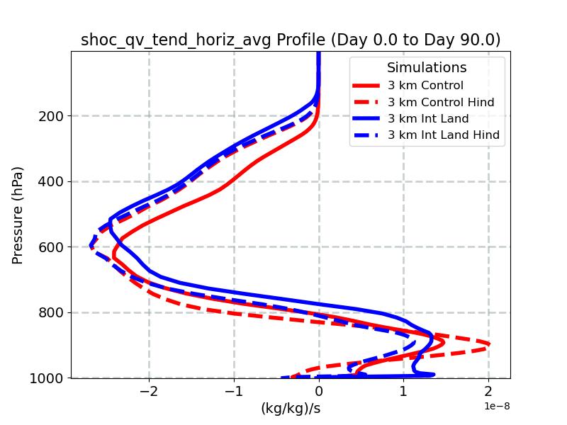 shoc_qv_tend_horiz_avg_profile_window2.jpg