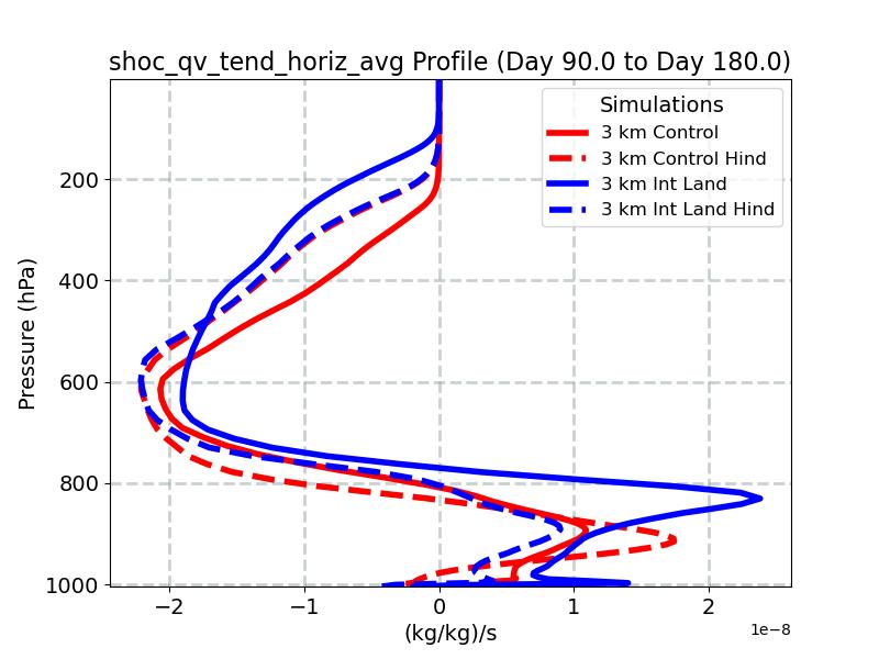 shoc_qv_tend_horiz_avg_profile_window3.jpg