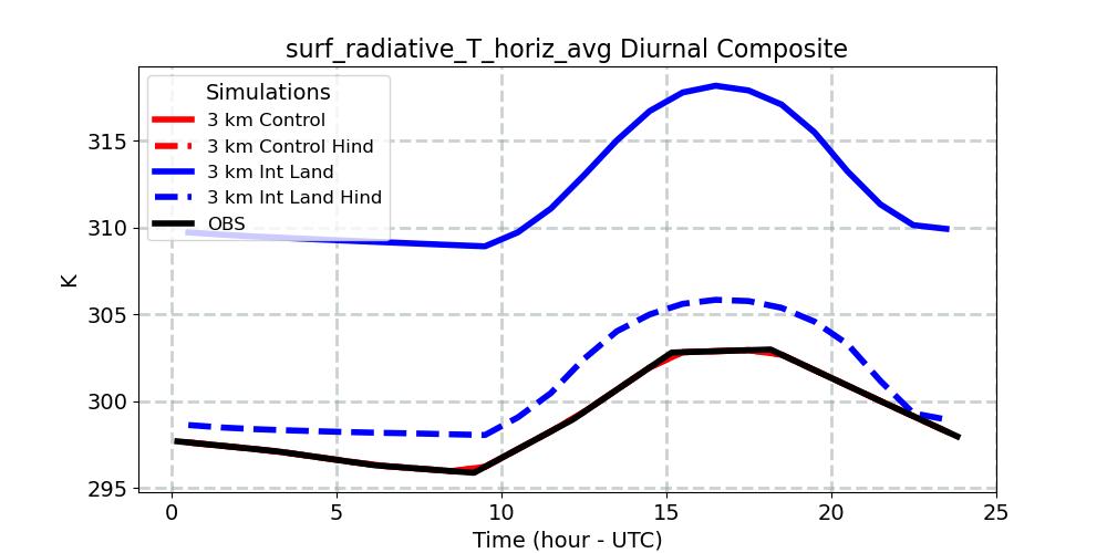 surf_radiative_T_horiz_avg_diurnal1d.jpg
