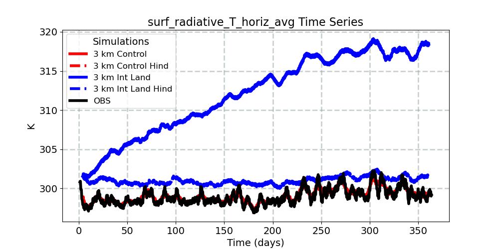 surf_radiative_T_horiz_avg_timeseries.jpg