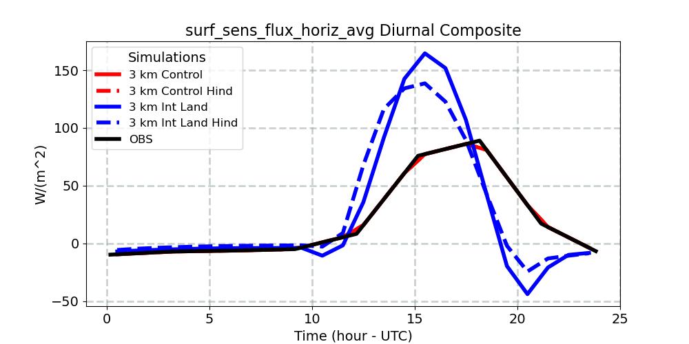 surf_sens_flux_horiz_avg_diurnal1d.jpg
