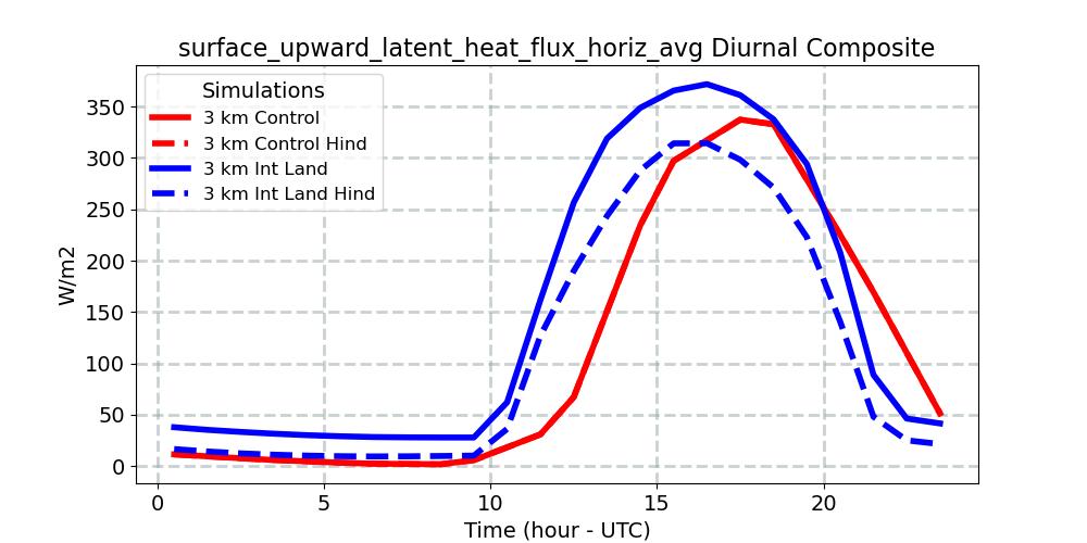 surface_upward_latent_heat_flux_horiz_avg_diurnal1d.jpg