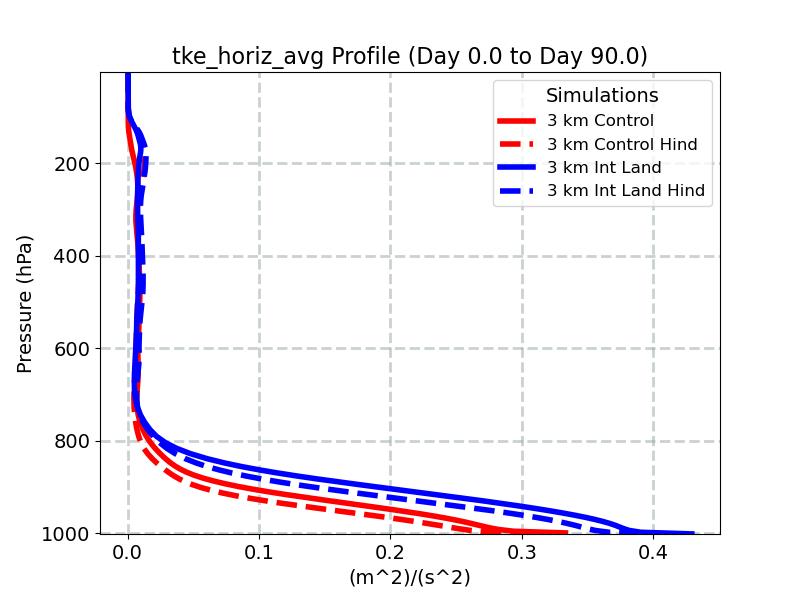 tke_horiz_avg_profile_window2.jpg