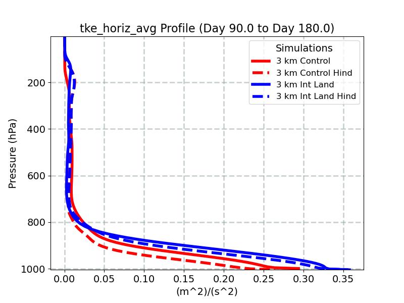 tke_horiz_avg_profile_window3.jpg