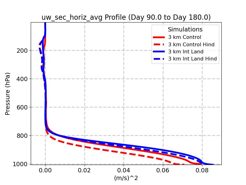 uw_sec_horiz_avg_profile_window3.jpg