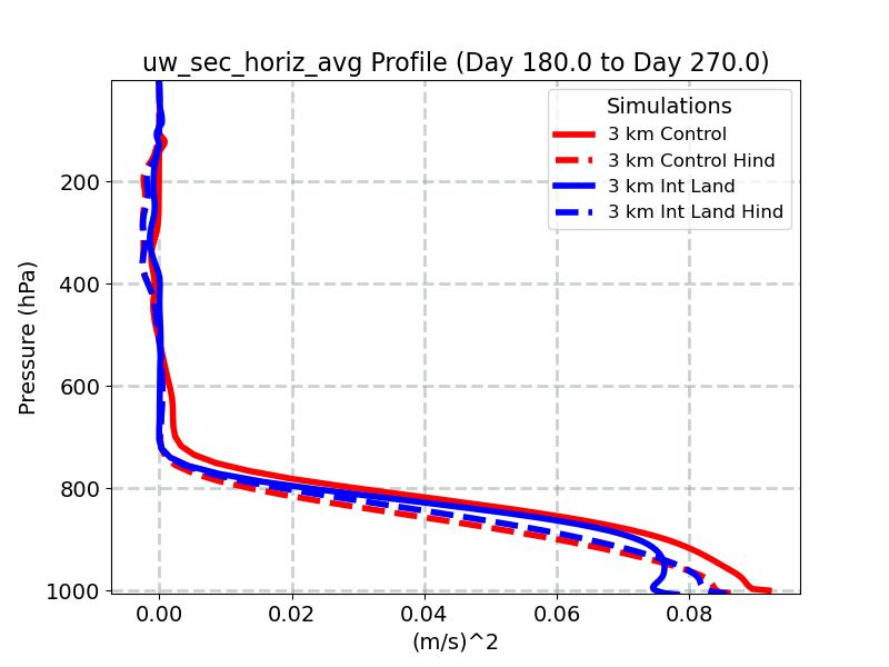 uw_sec_horiz_avg_profile_window4.jpg