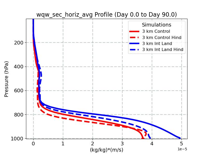 wqw_sec_horiz_avg_profile_window2.jpg