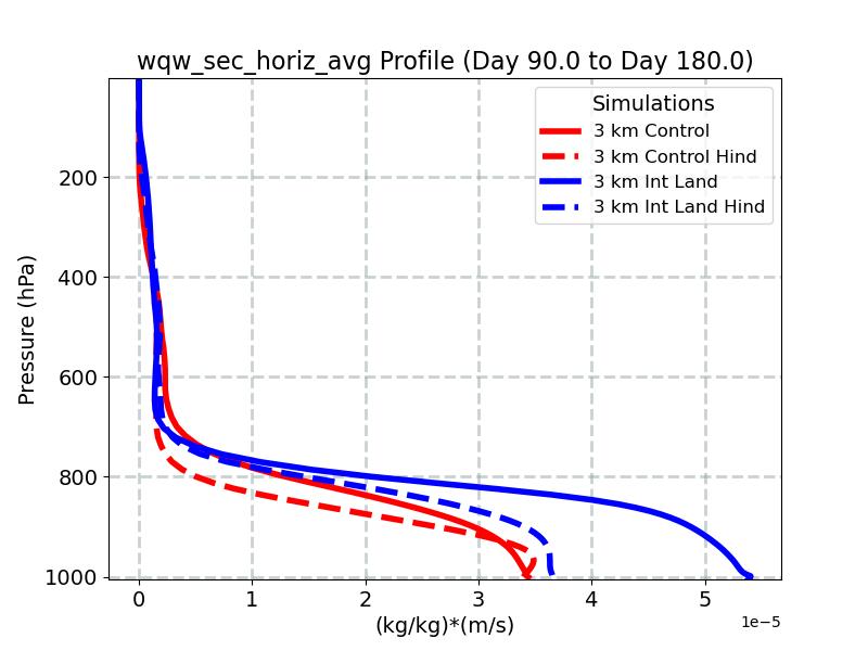 wqw_sec_horiz_avg_profile_window3.jpg