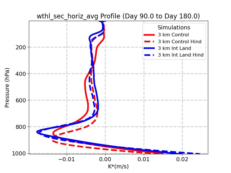wthl_sec_horiz_avg_profile_window3.jpg
