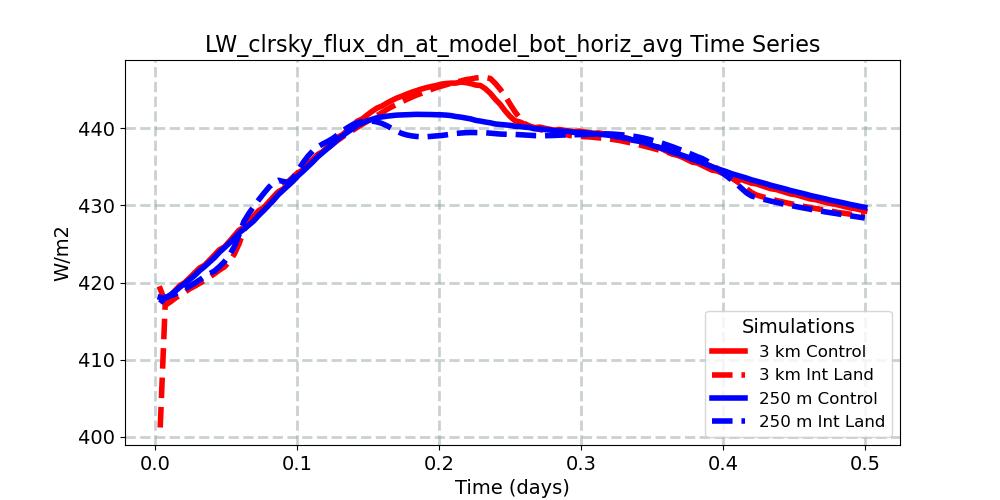 LW_clrsky_flux_dn_at_model_bot_horiz_avg_timeseries.jpg