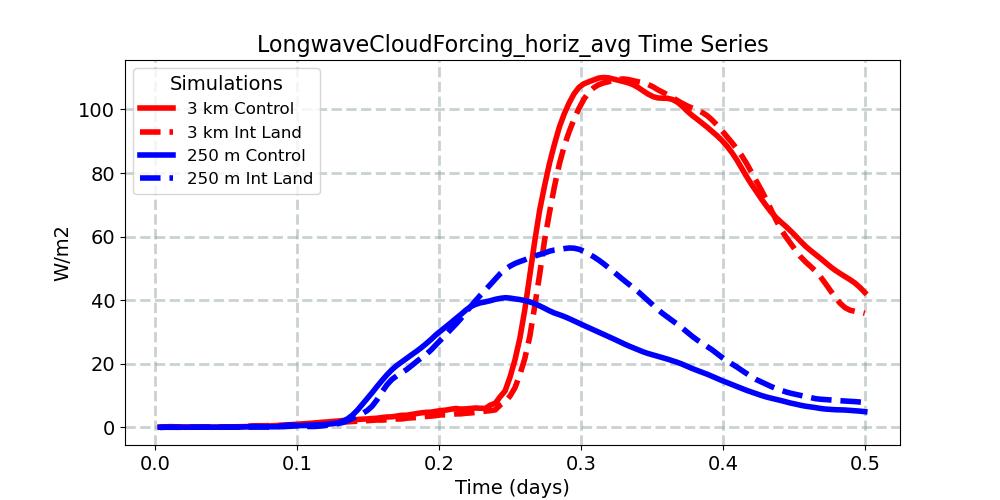 LongwaveCloudForcing_horiz_avg_timeseries.jpg